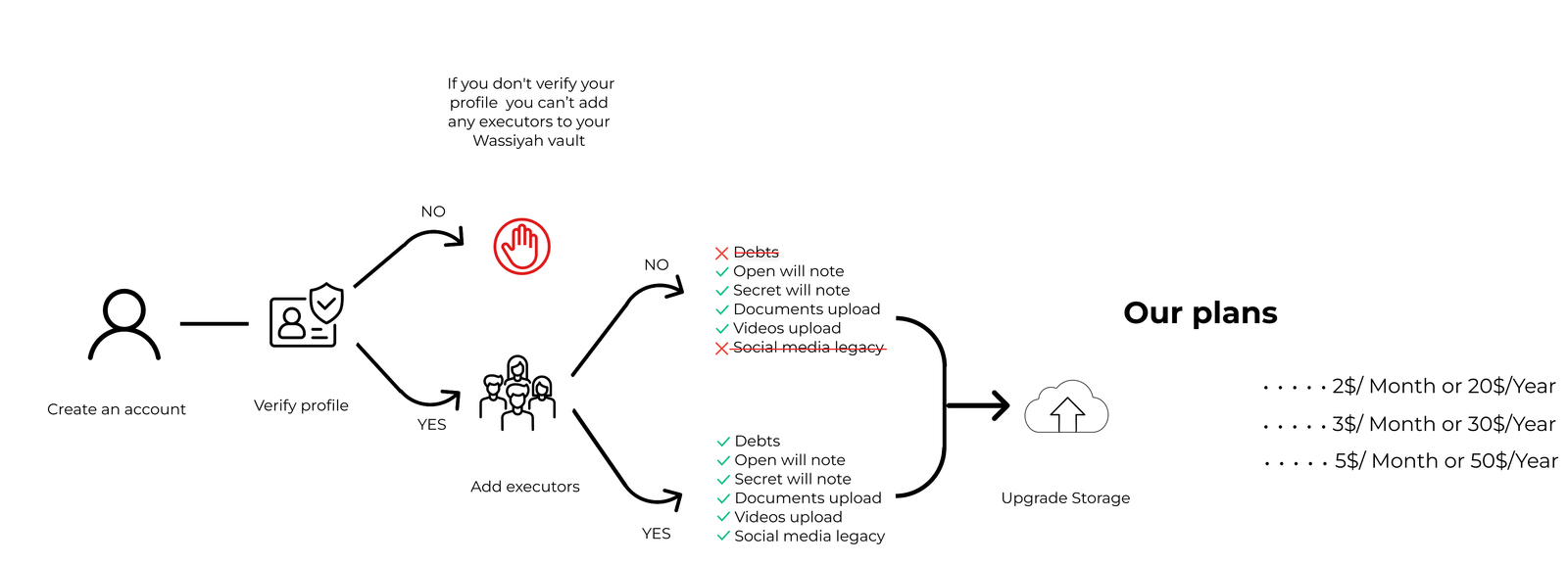 User Flow Diagram